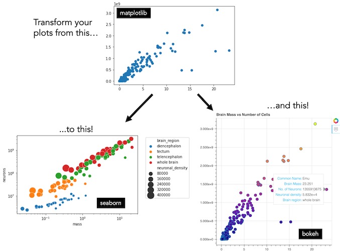 Examples of data visualization improvements using python