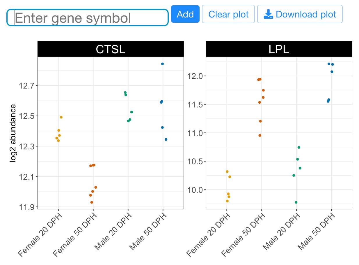 RShiny plots showing gene expression by group